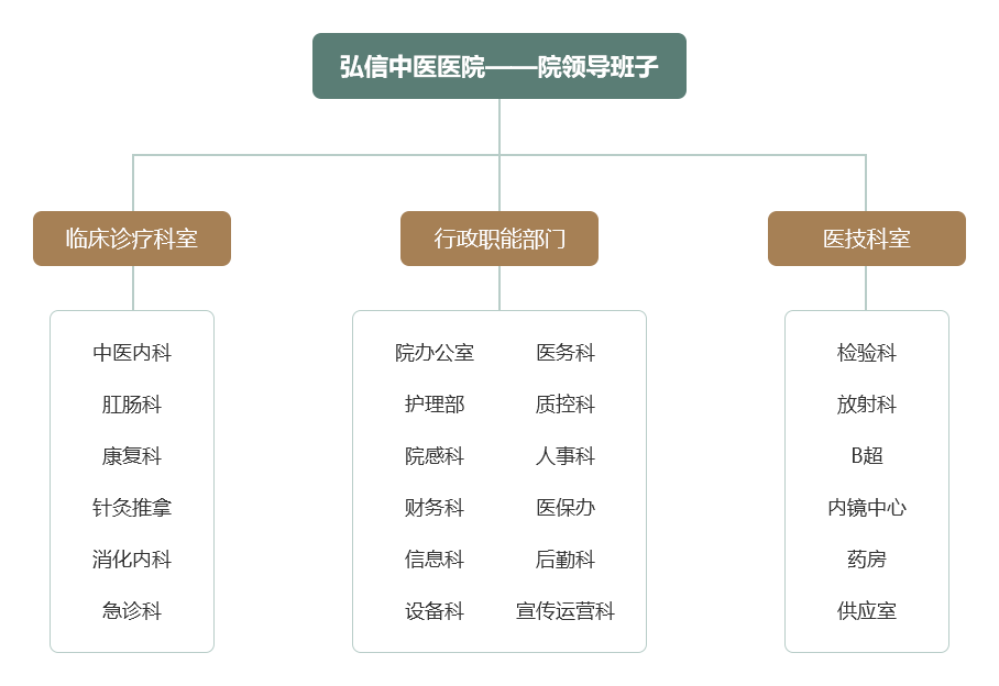 组织架构